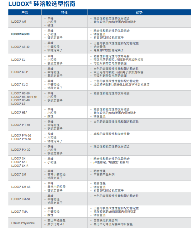 格雷斯Grace 聚硅酸锂Lithium Polysilicate，LP产品，用于涂料、镀锌封闭剂等多种工业用途。