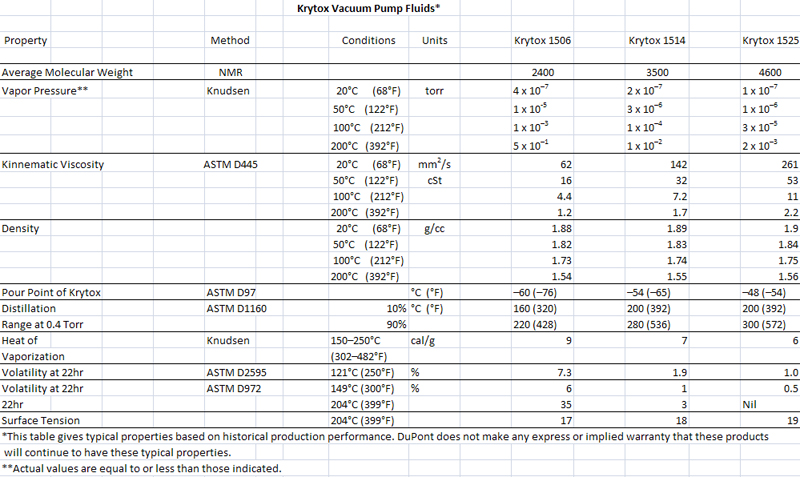 Krytox VPF 1506 XP真空泵润滑油